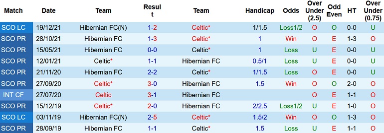 Nhận định, soi kèo Celtic FC vs Hibernian, 2h45 ngày 18/1 - Ảnh 4
