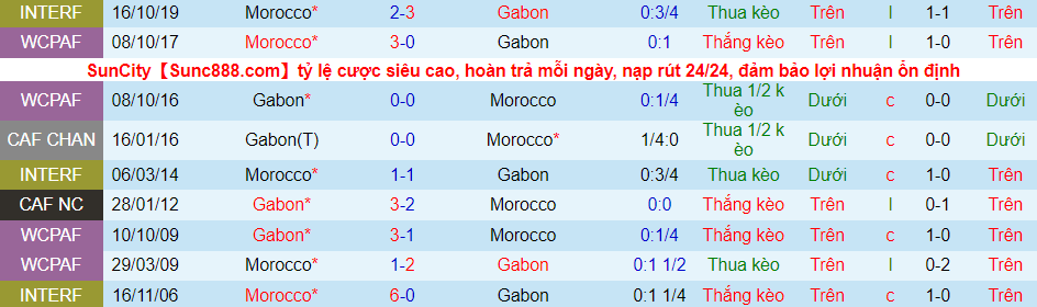 Nhận định, soi kèo Gabon vs Morocco, 2h00 ngày 19/1 - Ảnh 2