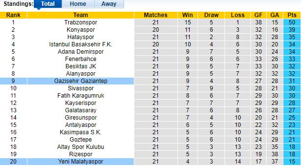 Nhận định, soi kèo Gaziantep vs Yeni Malatyaspor, 21h00 ngày 18/1 - Ảnh 1