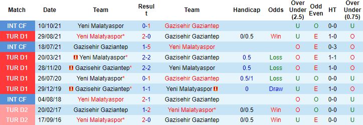 Nhận định, soi kèo Gaziantep vs Yeni Malatyaspor, 21h00 ngày 18/1 - Ảnh 3
