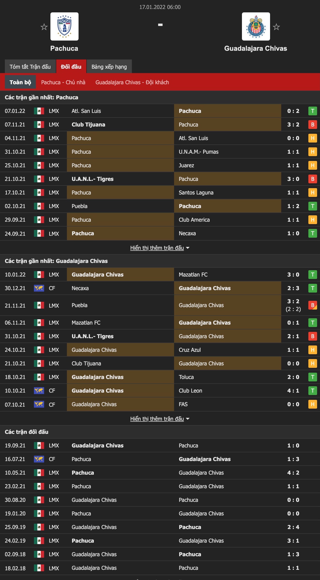 Nhận định, soi kèo Pachuca vs Guadalajara Chivas, 5h ngày 17/1 - Ảnh 1