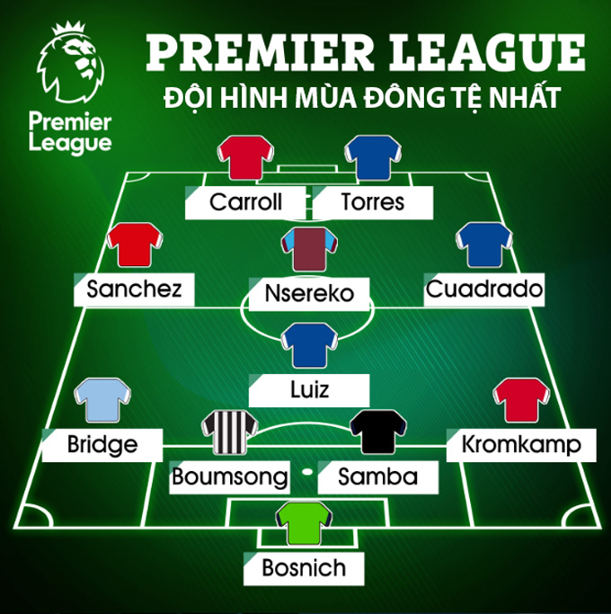 ĐH chuyển nhượng mùa Đông tệ nhất Premier League: Sanchez và Torres dẫn đầu - Ảnh 4