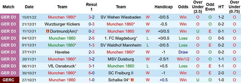 Nhận định, soi kèo 1860 München vs Karlsruhe, 0h30 ngày 19/1 - Ảnh 2