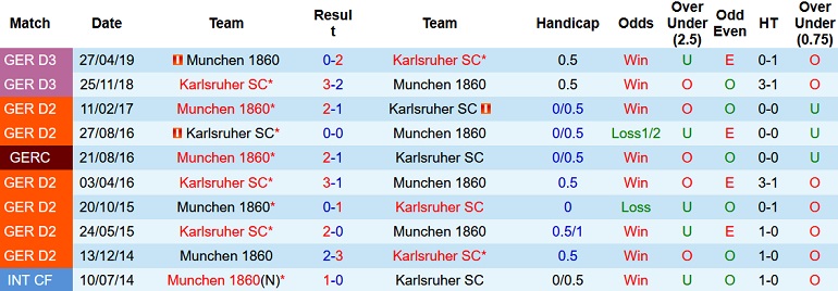 Nhận định, soi kèo 1860 München vs Karlsruhe, 0h30 ngày 19/1 - Ảnh 3