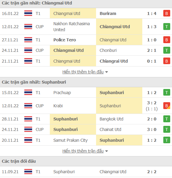 Nhận định, soi kèo Chiangmai vs Suphanburi, 17h00 ngày 19/1 - Ảnh 1