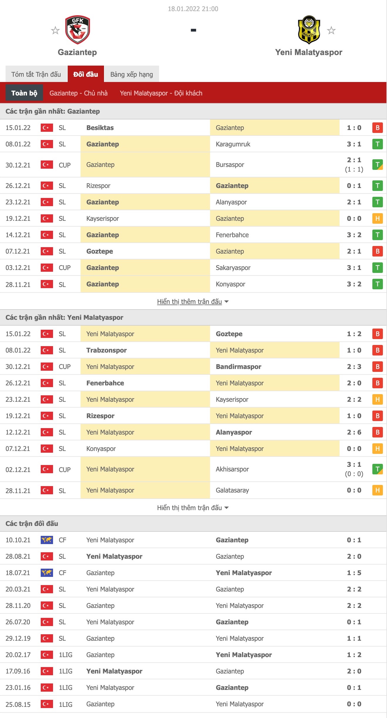 Nhận định, soi kèo Gazisehir Gaziantep vs Yeni Malatyaspor, 21h ngày 18/1 - Ảnh 1