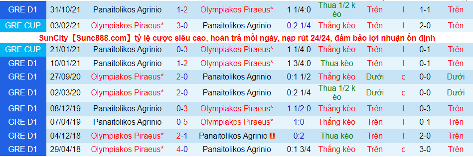 Nhận định, soi kèo Panaitolikos vs Olympiakos, 20h00 ngày 19/1 - Ảnh 1
