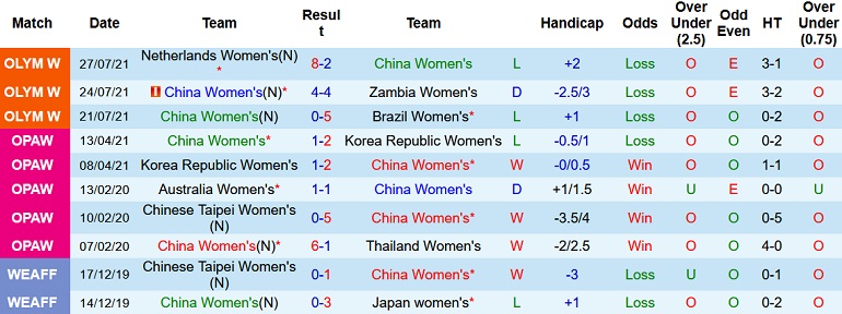 Soi kèo phạt góc Nữ Trung Quốc vs Nữ Đài Loan, 17h00 ngày 20/1 - Ảnh 2
