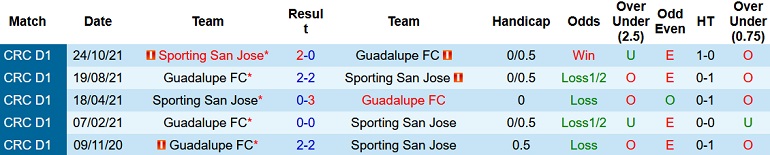 Nhận định, soi kèo Sporting San José vs Guadalupe, 4h00 ngày 22/1 - Ảnh 3