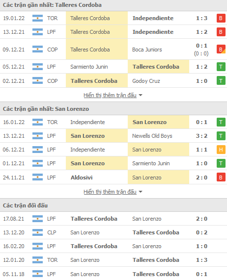 Nhận định, soi kèo San Lorenzo vs Talleres Cordoba, 07h00 ngày 23/1 - Ảnh 1
