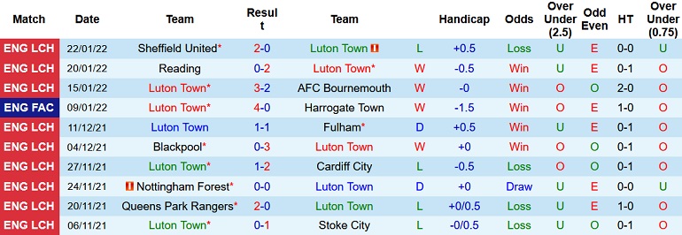 Nhận định, soi kèo Luton Town vs Bristol City, 2h45 ngày 26/1 - Ảnh 3