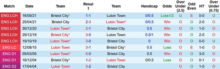 Nhận định, soi kèo Luton Town vs Bristol City, 2h45 ngày 26/1 - Ảnh 4