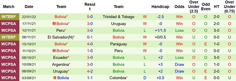 Nhận định, soi kèo Venezuela vs Bolivia, 5h00 ngày 29/1 - Ảnh 5