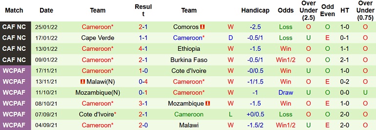 Nhận định, soi kèo Gambia vs Cameroon, 23h00 ngày 29/1 - Ảnh 5