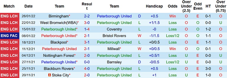 Nhận định, soi kèo Peterborough vs Sheffield United, 0h30 ngày 30/1 - Ảnh 3