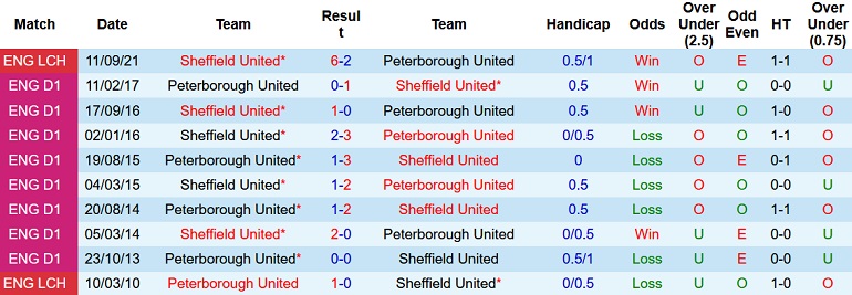Nhận định, soi kèo Peterborough vs Sheffield United, 0h30 ngày 30/1 - Ảnh 4