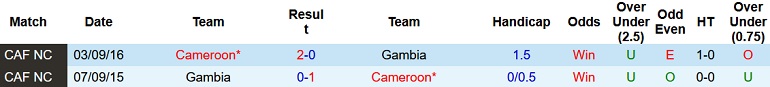 Soi kèo hiệp 1 Gambia vs Cameroon, 23h00 ngày 29/1 - Ảnh 4