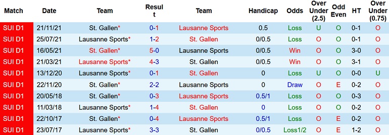 Nhận định, soi kèo Lausanne Sport vs St. Gallen, 20h15 ngày 30/1 - Ảnh 4