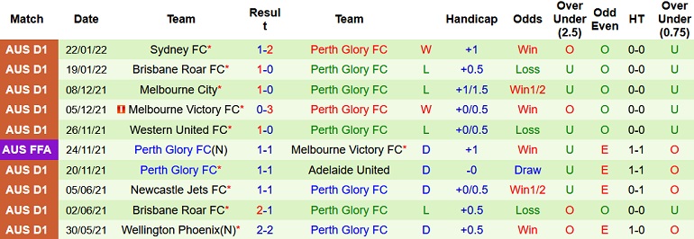 Soi kèo phạt góc Western Sydney vs Perth Glory, 15h45 ngày 2/2 - Ảnh 5