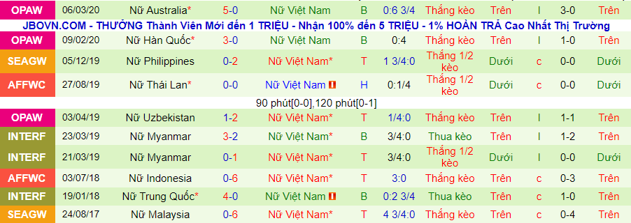 Nhận định, soi kèo Nữ Việt Nam vs nữ Thái Lan, 15h00 ngày 2/2 - Ảnh 2