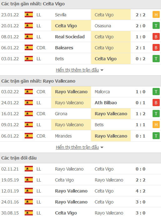 Nhận định, soi kèo Celta Vigo vs Vallecano, 00h30 ngày 6/2 - Ảnh 1