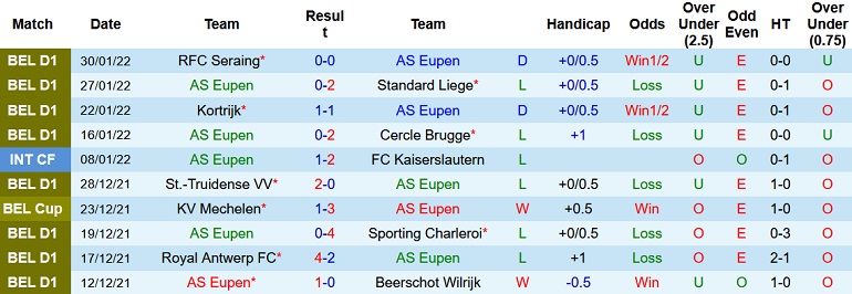 Nhận định, soi kèo Eupen vs Anderlecht, 2h45 ngày 4/2 - Ảnh 2