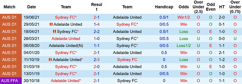 Soi kèo hiệp 1 Adelaide vs Sydney FC, 15h45 ngày 4/2 - Ảnh 4