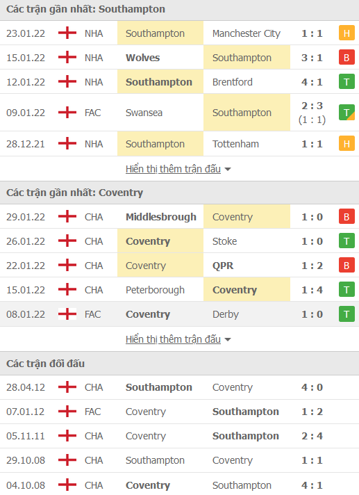 Nhận định soi kèo Southampton vs Coventry - Ảnh 1