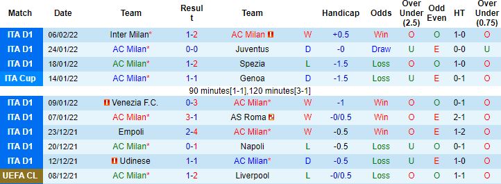 Biến động tỷ lệ kèo AC Milan vs Lazio, 03h00 ngày 10/2 - Ảnh 4