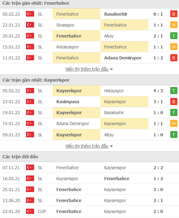 Nhận định, soi kèo Fenerbahce vs Kayserispor, 00h30 ngày 9/2 - Ảnh 1