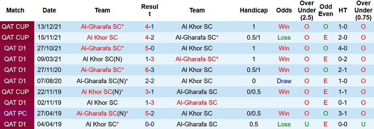 Nhận định, soi kèo Al Khor vs Al Gharafa, 22h50 ngày 10/2 - Ảnh 3