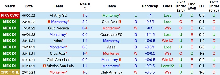 Soi kèo hiệp 1 Monterrey vs Al Jazira, 20h30 ngày 9/2 - Ảnh 2