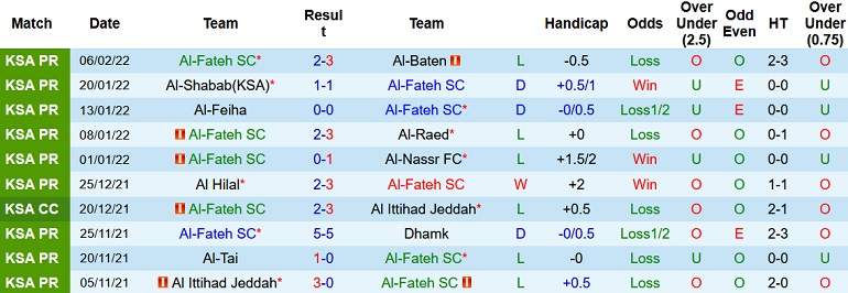 Nhận định, soi kèo Al Fateh vs Al Ahli, 22h10 ngày 11/2 - Ảnh 2