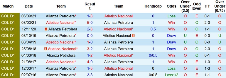 Nhận định, soi kèo Atlético Nacional vs Alianza Petrolera, 8h10 ngày 12/2 - Ảnh 4