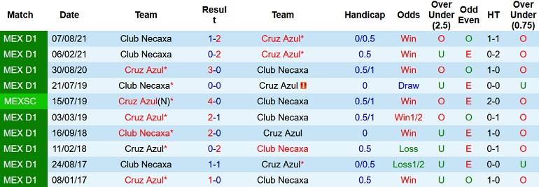 Nhận định, soi kèo Cruz Azul vs Club Necaxa, 8h00 ngày 13/2 - Ảnh 4