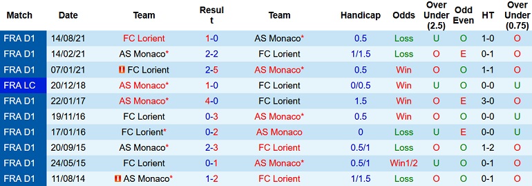 Nhận định, soi kèo AS Monaco vs Lorient, 19h00 ngày 13/2 - Ảnh 4