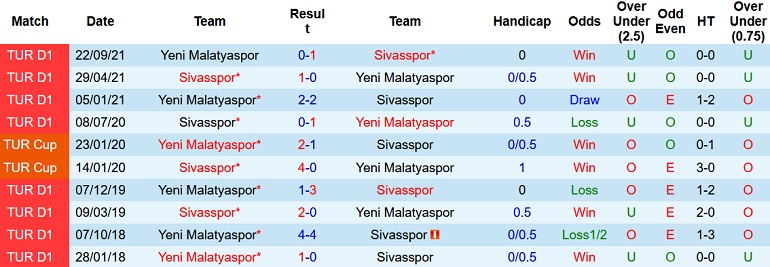 Nhận định, soi kèo Sivasspor vs Yeni Malatyaspor, 17h30 ngày 13/2 - Ảnh 4
