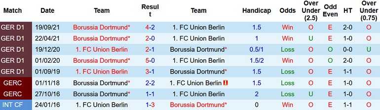 Nhận định, soi kèo Union Berlin vs Borussia Dortmund, 21h30 ngày 13/2 - Ảnh 4