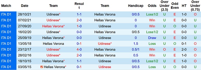 Nhận định, soi kèo Verona vs Udinese, 21h00 ngày 13/2 - Ảnh 4