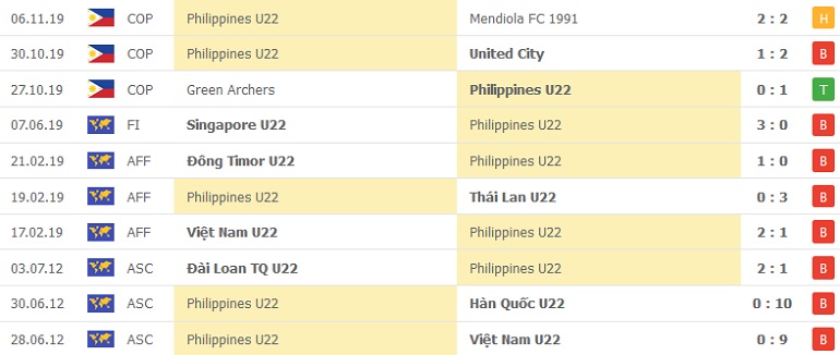 Nhận định, soi kèo Timor-Leste U23 vs Philippines U23, 16h00 ngày 14/2 - Ảnh 3