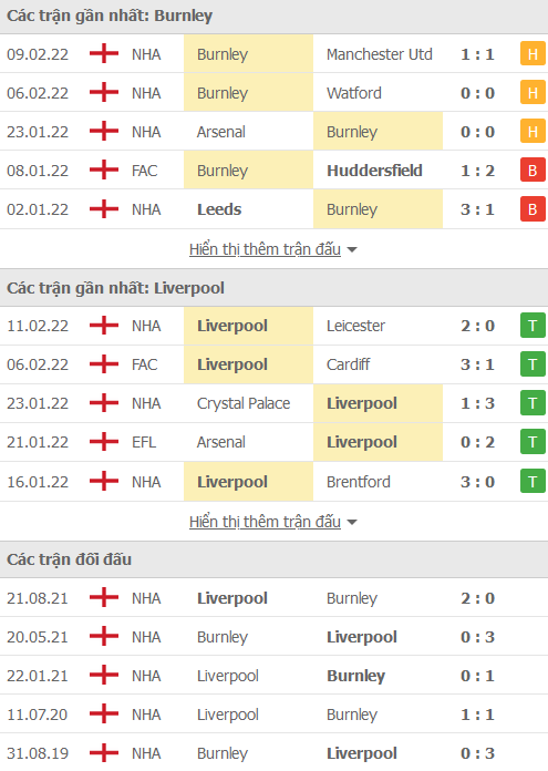 Soi kèo hiệp 1 Burnley vs Liverpool, 21h00 ngày 13/2 - Ảnh 1