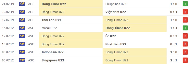 Soi kèo hiệp 1 Timor-Leste U23 vs Philippines U23, 16h00 ngày 14/2 - Ảnh 1