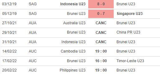 Soi kèo phạt góc U23 Campuchia vs U23 Brunei, 19h00 ngày 14/2 - Ảnh 3
