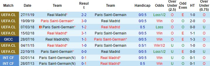 Biến động tỷ lệ kèo PSG vs Real Madrid, 03h00 ngày 16/2 - Ảnh 4