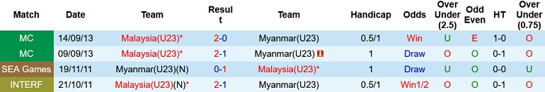 Soi kèo hiệp 1 U23 Malaysia vs U23 Myanmar, 16h00 ngày 15/2 - Ảnh 3