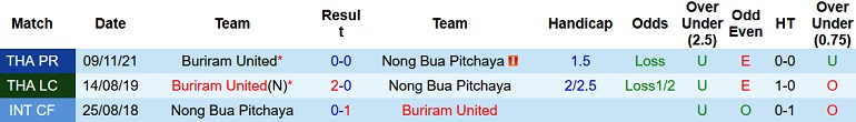 Nhận định, soi kèo Buriram United vs Nong Bua Pitchaya, 18h30 ngày 16/2 - Ảnh 2