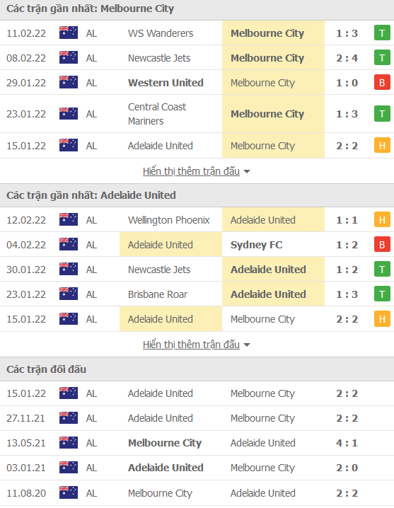 Nhận định, soi kèo Melbourne City vs Adelaide Utd, 15h55 ngày 15/2 - Ảnh 1