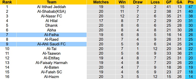 Nhận định, soi kèo Al Ahli vs Al Feiha, 22h55 ngày 17/2 - Ảnh 1