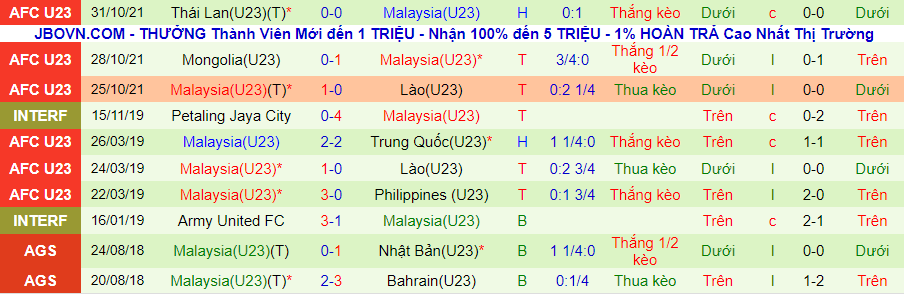 Nhận định, soi kèo U23 Lào vs U23 Malaysia, 16h00 ngày 18/2 - Ảnh 2