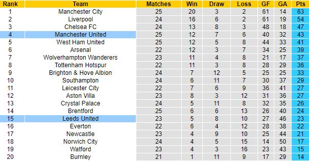 Biến động tỷ lệ kèo Leeds vs MU, 21h00 ngày 20/2 - Ảnh 1